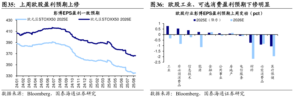咨询下各位上周欧股盈利预期上修