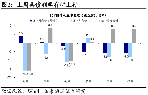 如何了解上周美债利率有所上行