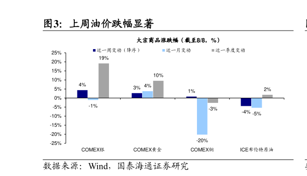 怎样理解上周油价跌幅显著