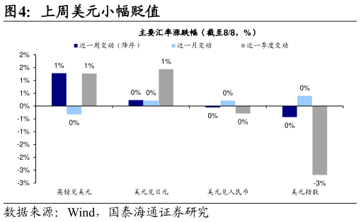 如何解释上周美元小幅贬值