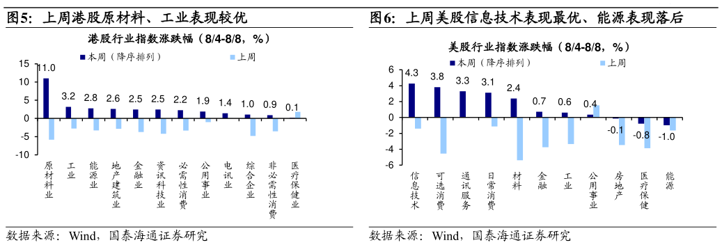 怎样理解上周港股原材料、工业表现较优