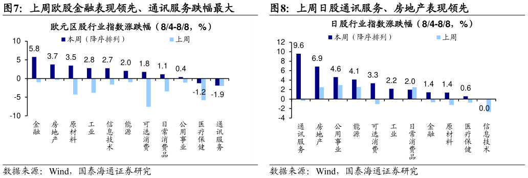如何了解上周欧股金融表现领先、通讯服务跌幅最大
