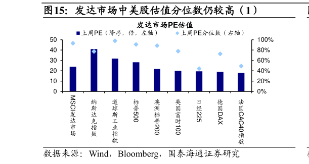 如何解释发达市场中美股估值分位数仍较高（1）