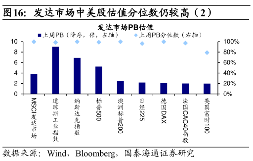 谁能回答发达市场中美股估值分位数仍较高（2）