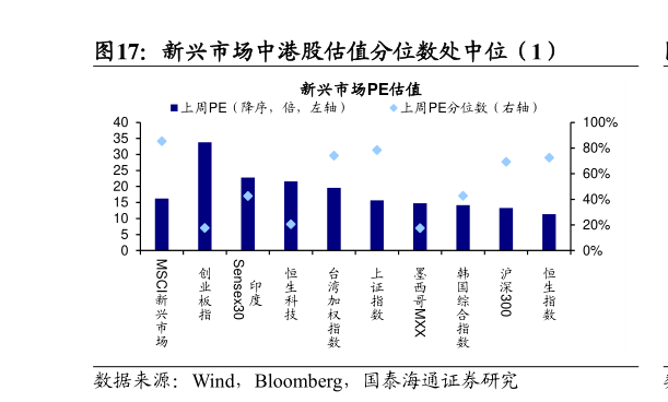 谁能回答新兴市场中港股估值分位数处中位（1）