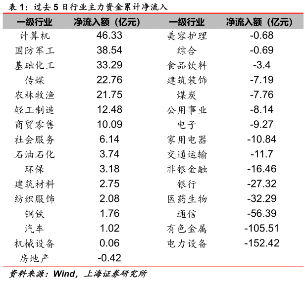 如何看待过去 5 日行业主力资金累计净流入?