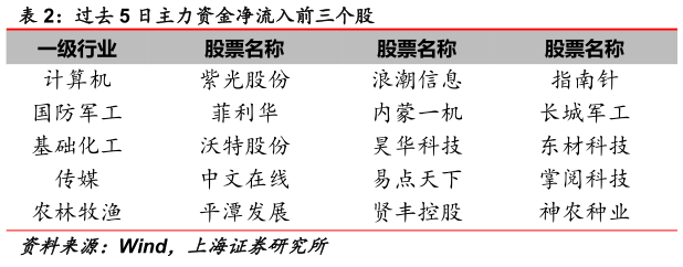 咨询大家过去 5 日主力资金净流入前三个股?