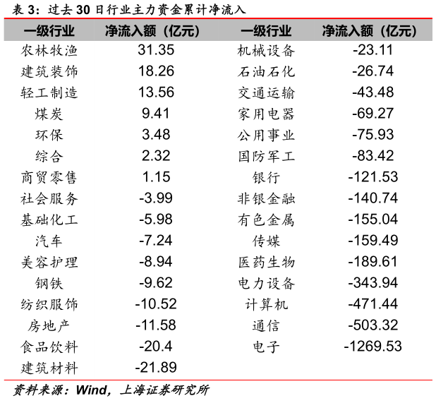你知道过去 30 日行业主力资金累计净流入?