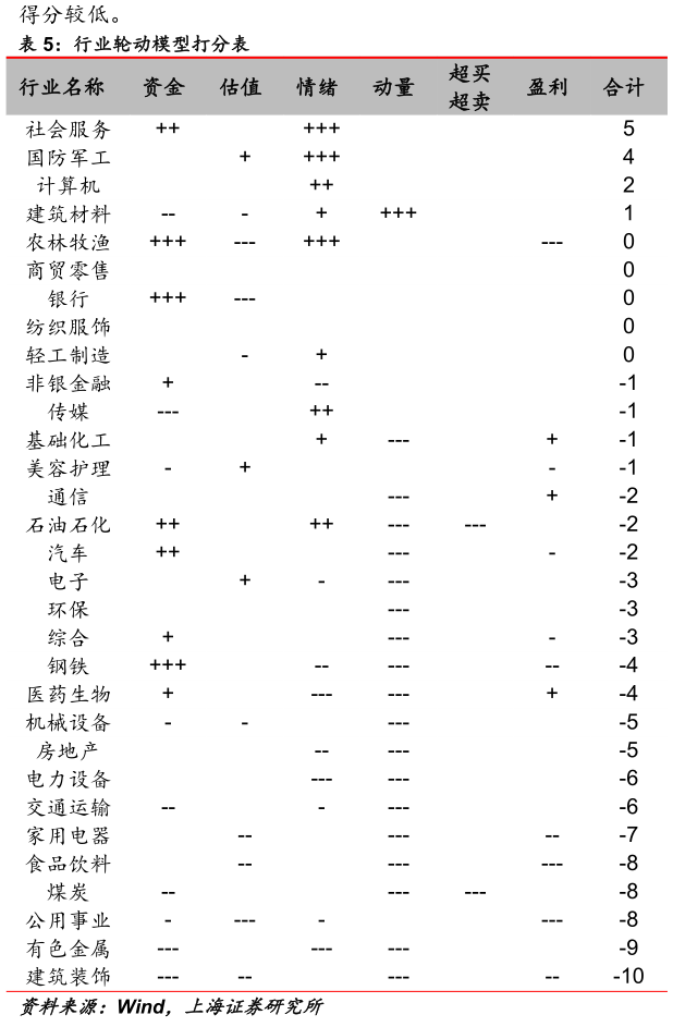 如何看待行业轮动模型打分表?