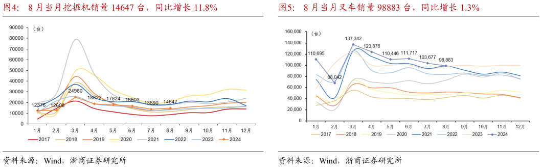 怎样理解8 月当月挖掘机销量 14647 台，同比增长 11.8%8 月当月叉车销量 98883 台，同比增长 1.3%