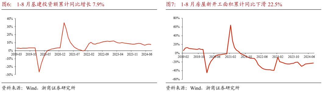 想关注一下1-8 月基建投资额累计同比增长 7.9%