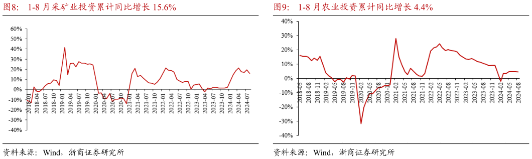 想问下各位网友1-8 月采矿业投资累计同比增长 15.6% 1-8 月房屋新开工面积累计同比下滑 22.5% 1-8 月农业投资累计同比增长 4.4%