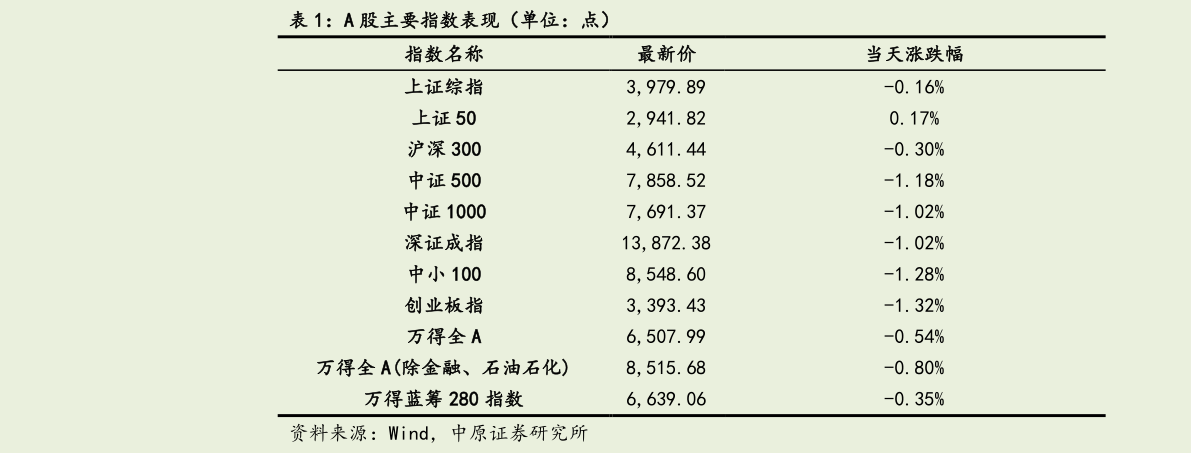 一起讨论下A 股主要指数表现（单位：点）