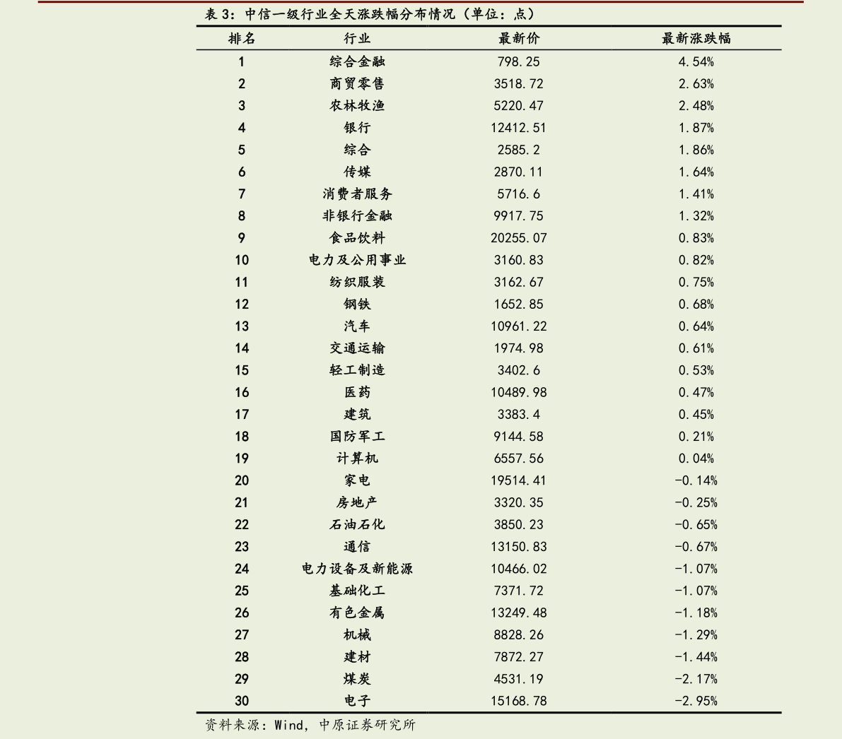 一起讨论下中信一级行业全天涨跌幅分布情况（单位：点）