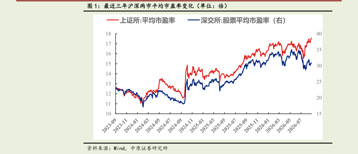 怎样理解最近三年沪深两市平均市盈率变化（单位：倍）
