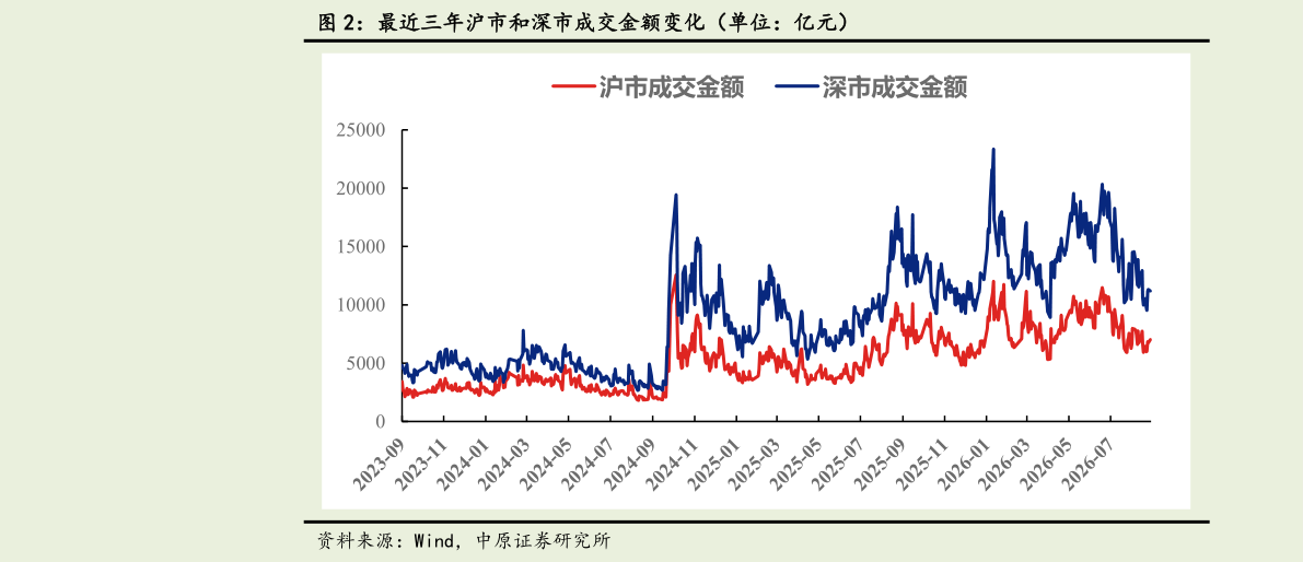 谁知道最近三年沪市和深市成交金额变化（单位：亿元）