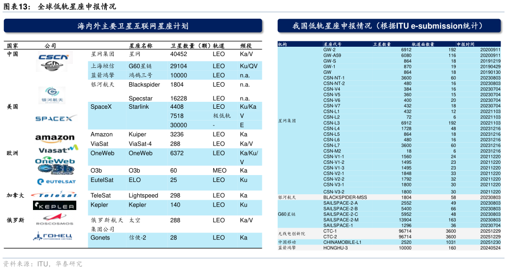 想关注一下全球低轨星座申报情况