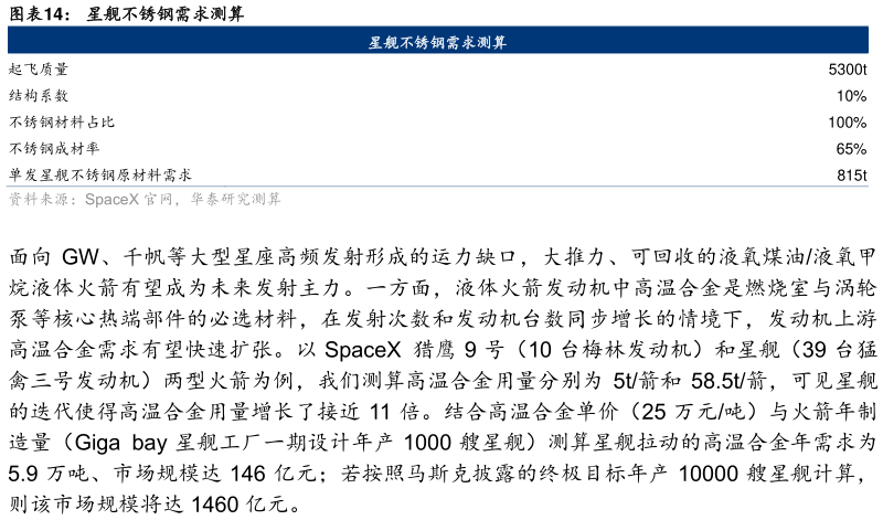 如何解释星舰不锈钢需求测算