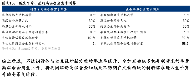 怎样理解猎鹰 9 号、星舰高温合金需求测算