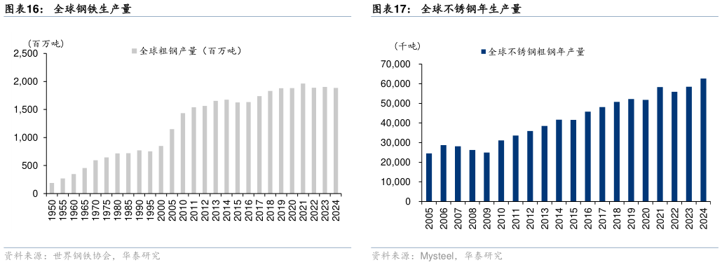 如何才能全球钢铁生产量