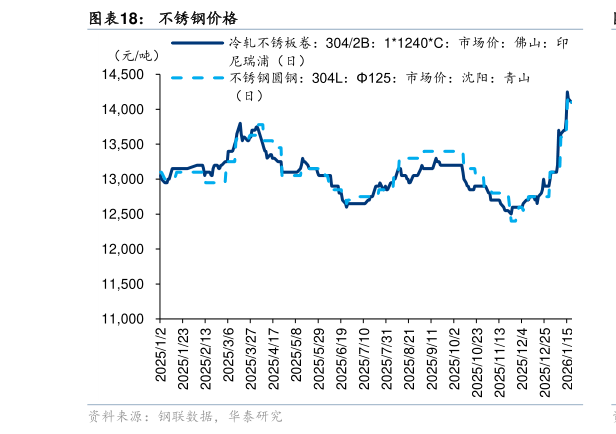 如何看待不锈钢价格