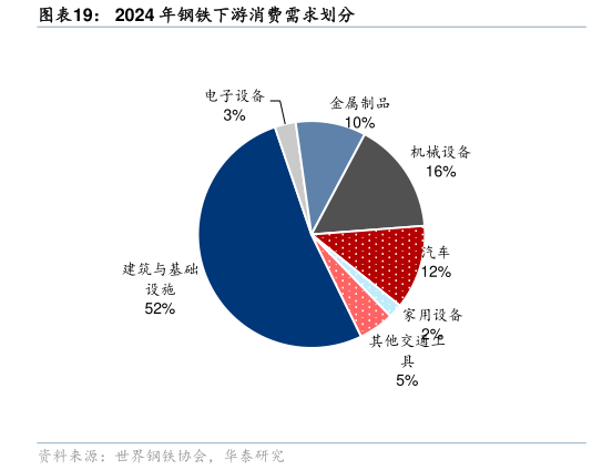 咨询大家2024 年钢铁下游消费需求划分