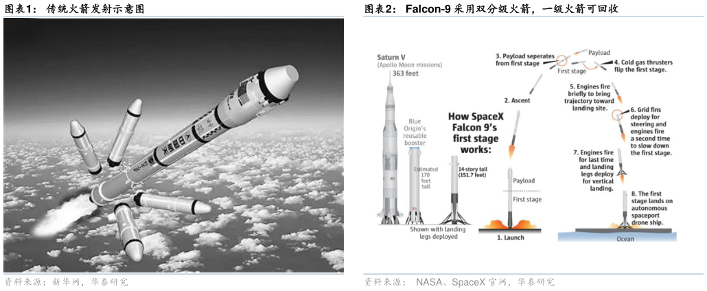 想关注一下传统火箭发射示意图