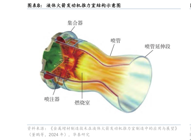 如何解释液体火箭发动机推力室结构示意图