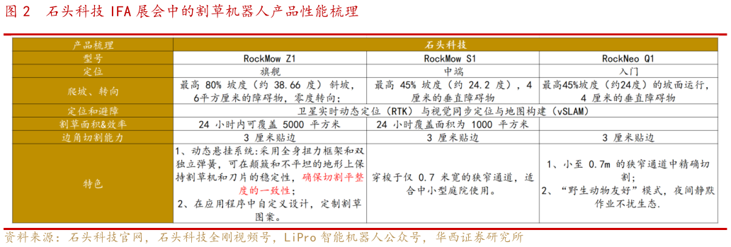 如何看待石头科技 IFA 展会中的割草机器人产品性能梳理