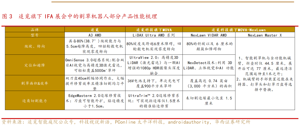 想问下各位网友追觅旗下 IFA 展会中的割草机器人部分产品性能梳理