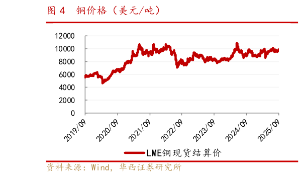 如何了解铜价格（美元吨）