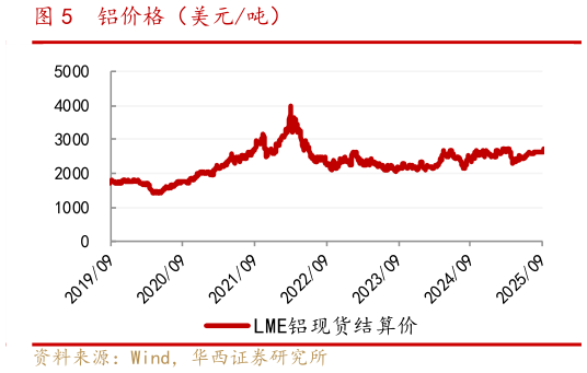 如何才能铝价格（美元吨）
