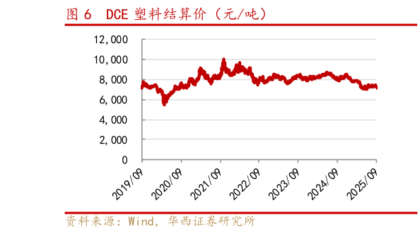 请问一下DCE 塑料结算价（元吨）