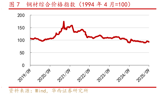 想关注一下钢材综合价格指数（1994 年 4 月100）