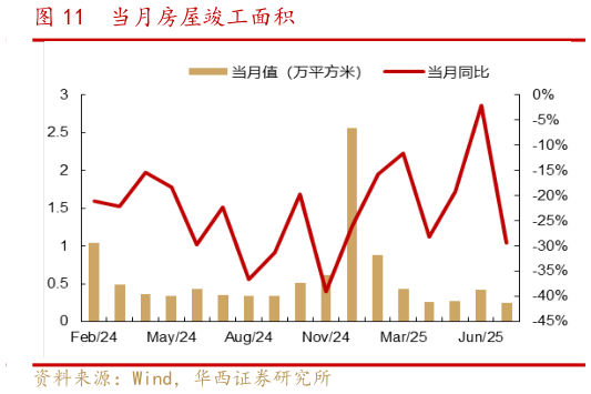 如何了解当月房屋竣工面积