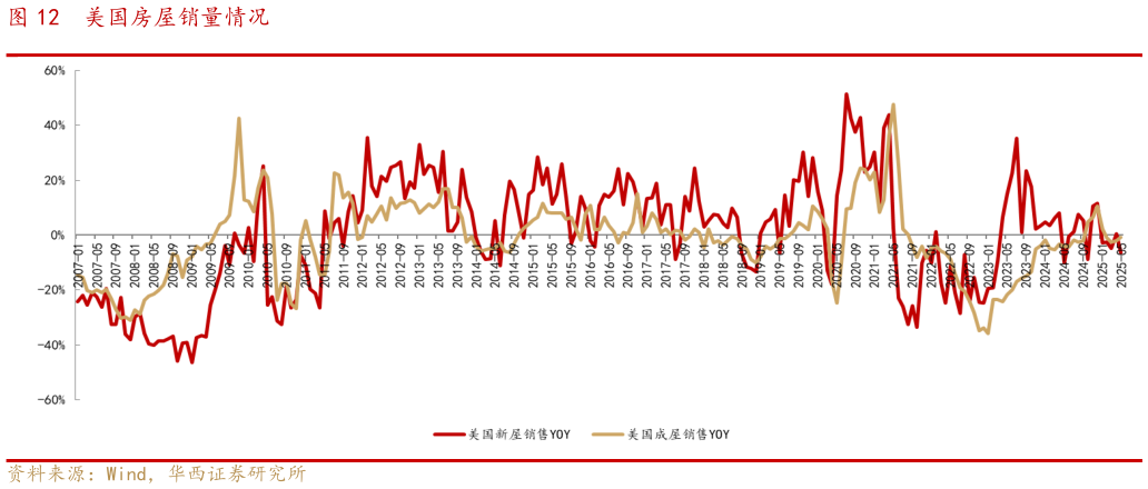 各位网友请教一下美国房屋销量情况