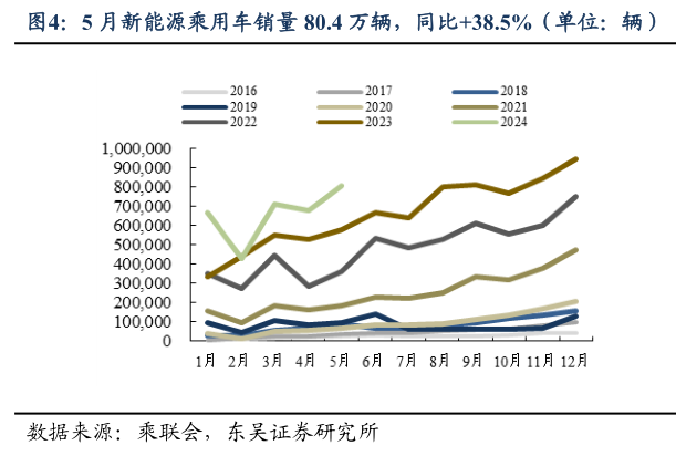 想关注一下5 月新能源乘用车销量 80.4 万辆，同比38.5%（单位：辆）