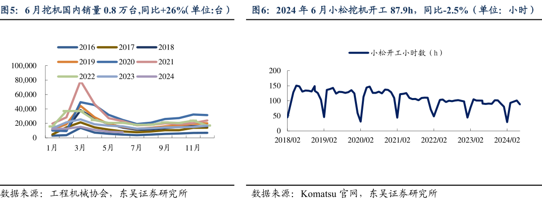 怎样理解2024 年 6 月小松挖机开工 87.9h，同比-2.5%（单位：小时）