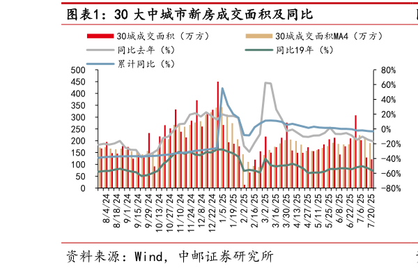 咨询大家30 大中城市新房成交面积及同比