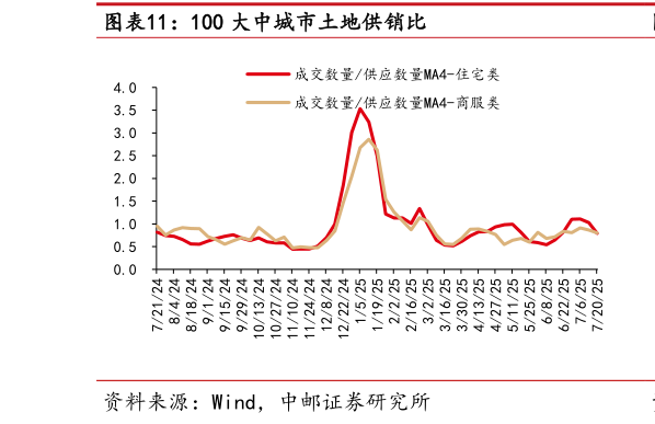 我想了解一下100 大中城市土地供销比