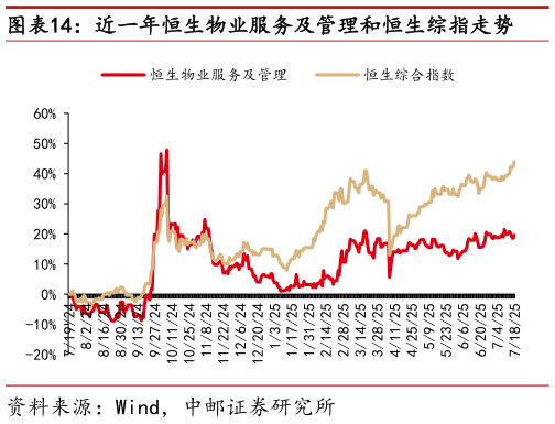 怎样理解近一年恒生物业服务及管理和恒生综指走势