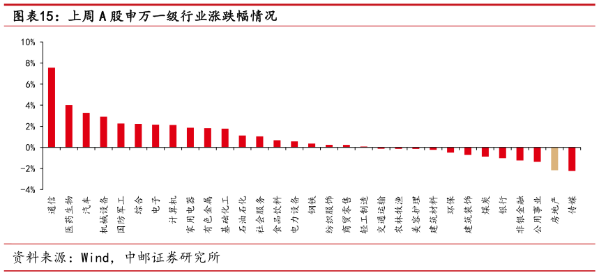 如何了解上周 A 股申万一级行业涨跌幅情况