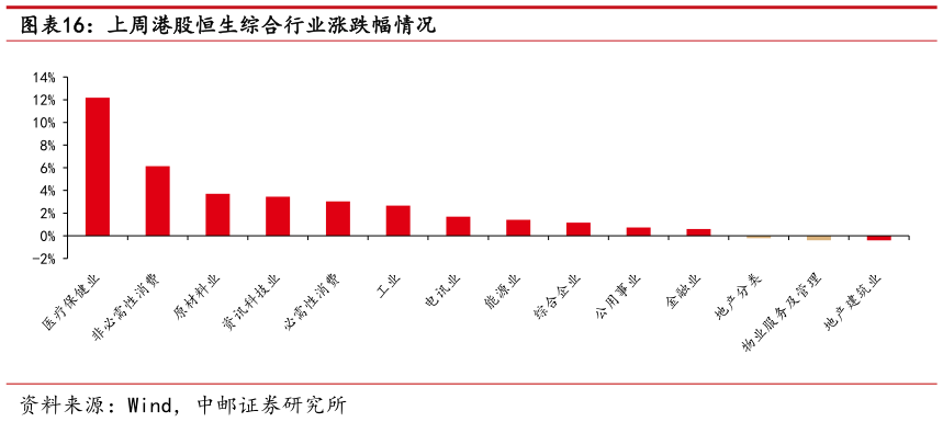 请问一下上周港股恒生综合行业涨跌幅情况