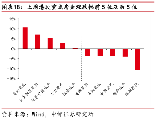 怎样理解上周港股重点房企涨跌幅前 5 位及后 5 位