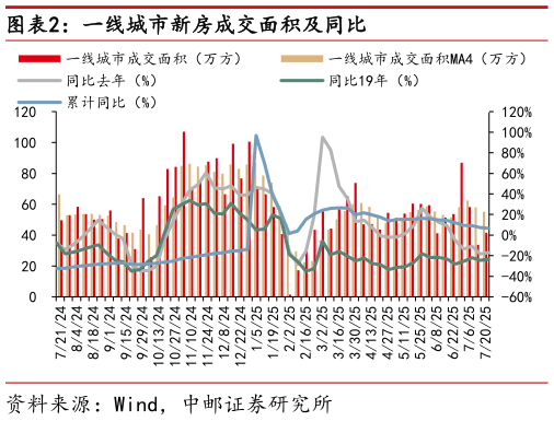 各位网友请教一下一线城市新房成交面积及同比