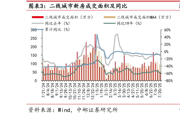 如何看待二线城市新房成交面积及同比