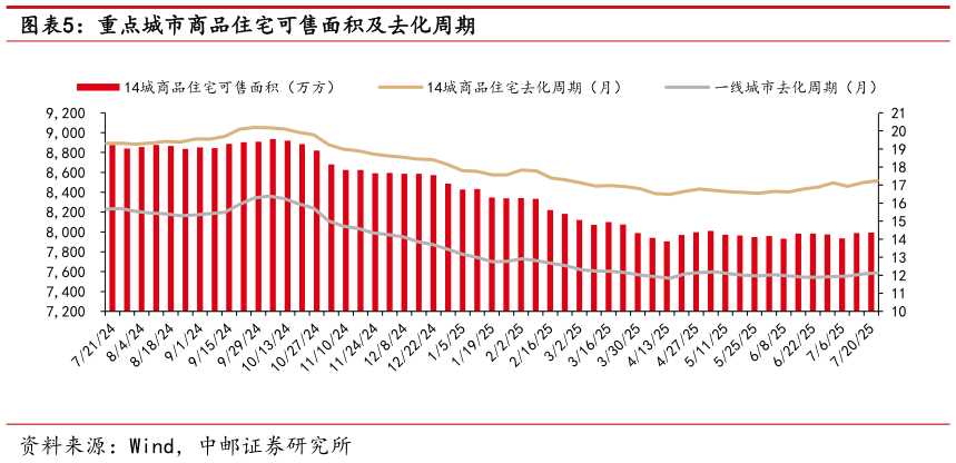 如何解释重点城市商品住宅可售面积及去化周期