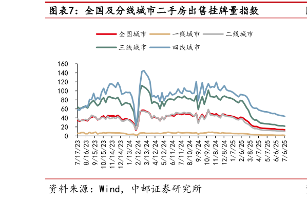 谁能回答全国及分线城市二手房出售挂牌量指数