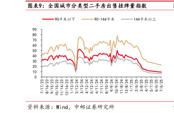 如何了解全国城市分类型二手房出售挂牌量指数