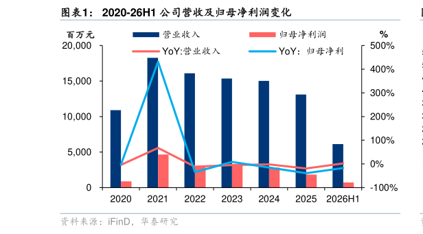 请问一下2020-26H1 公司营收及归母净利润变化?